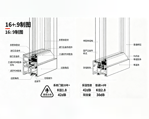 系统门窗与普通断桥铝门窗有什么区别？